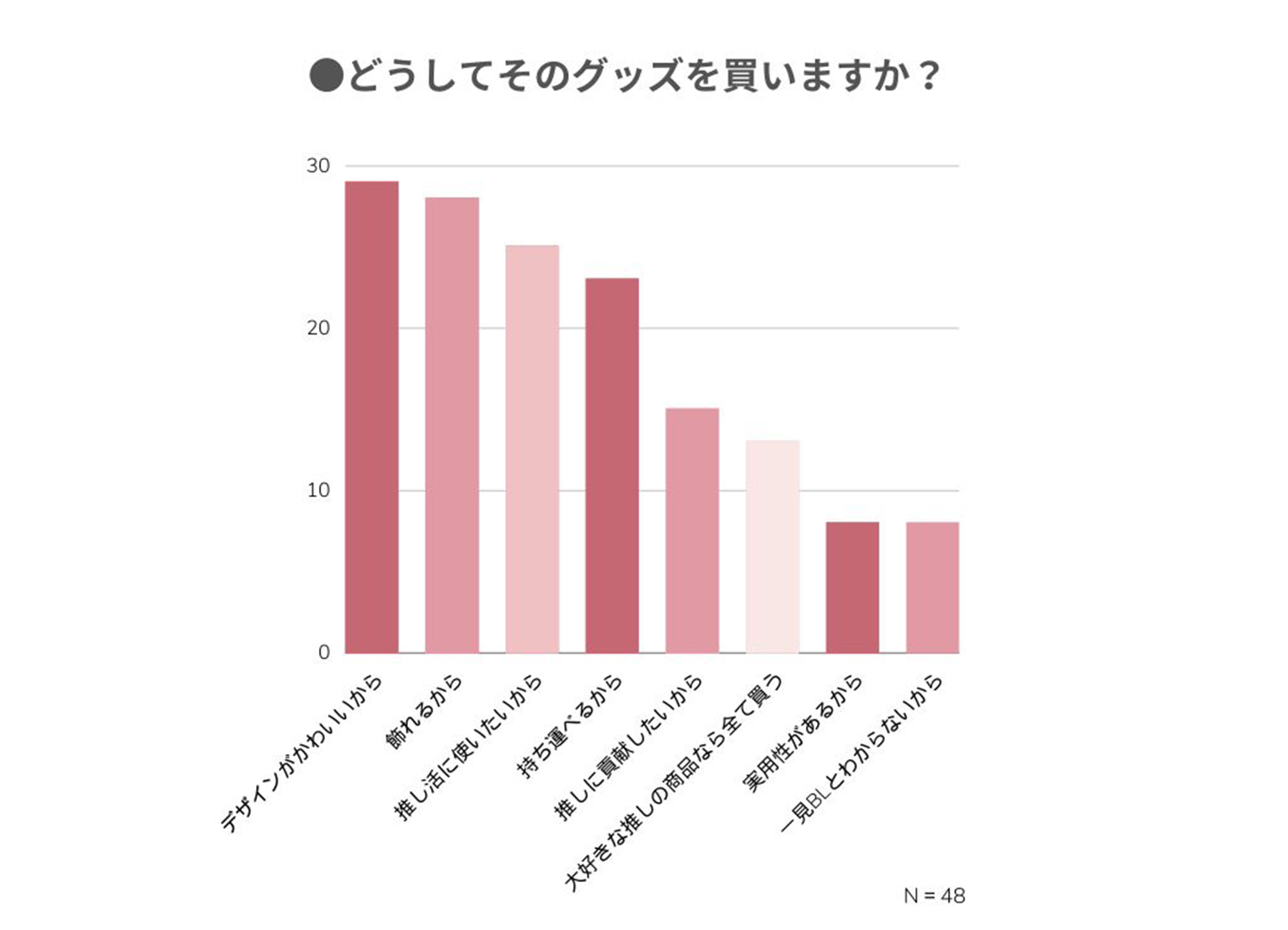 どうしてそのグッズを買うかの調査結果