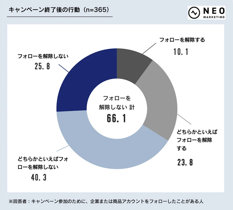 キャンペーン終了後の行動