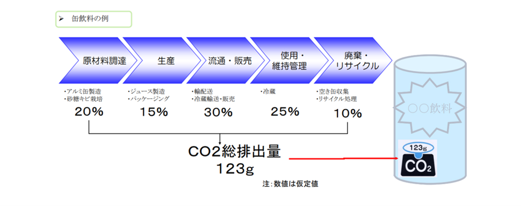 カーボンフットプリント（CFP）とは？