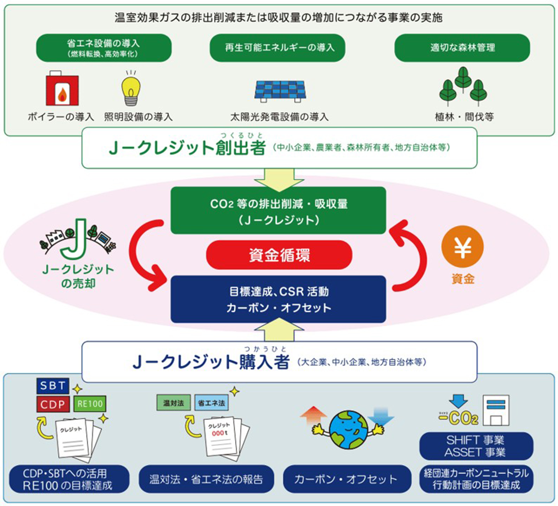 J-クレジット制度とは