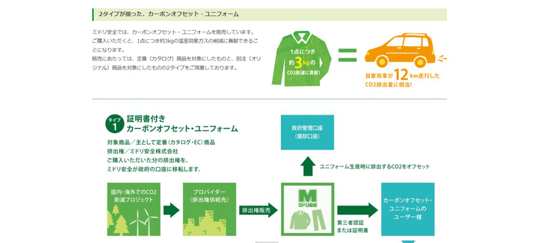 カーボンオフセット付き商品事例，みどり安全事例