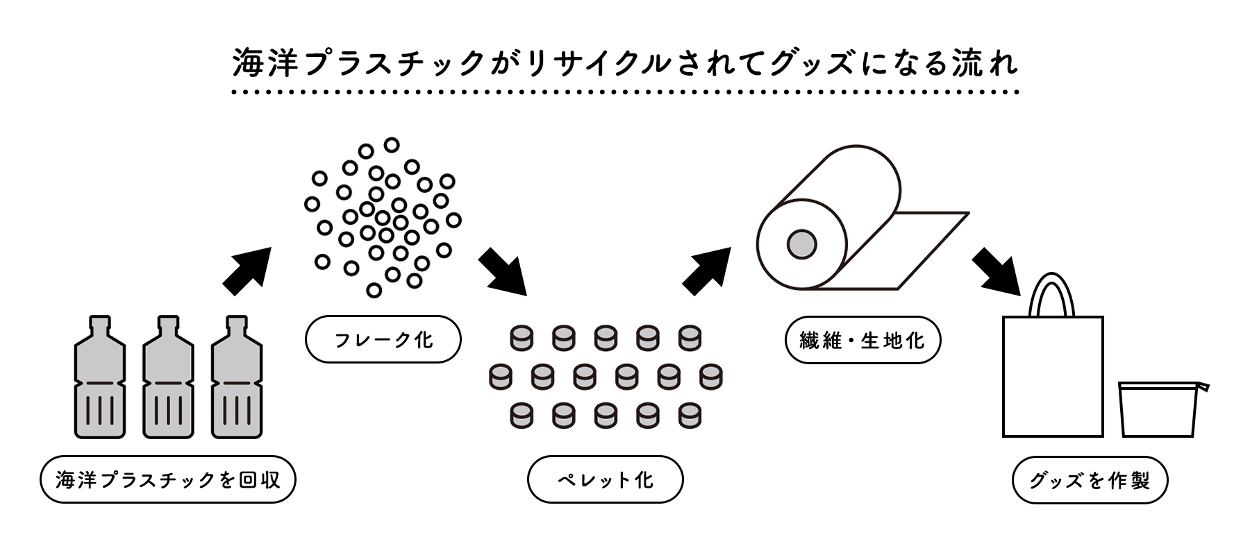 海洋プラスチックごみ リサイクル オリジナルグッズ