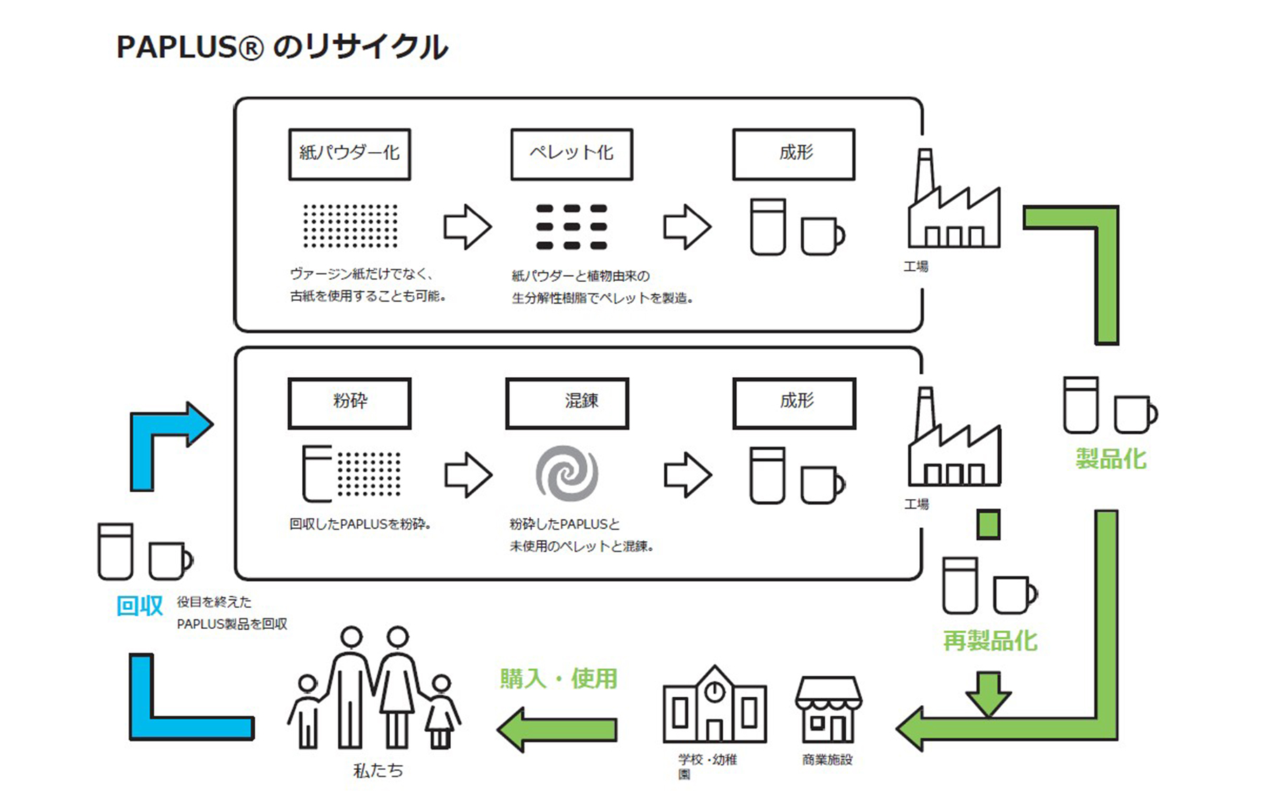 パプラス製品のリサイクル