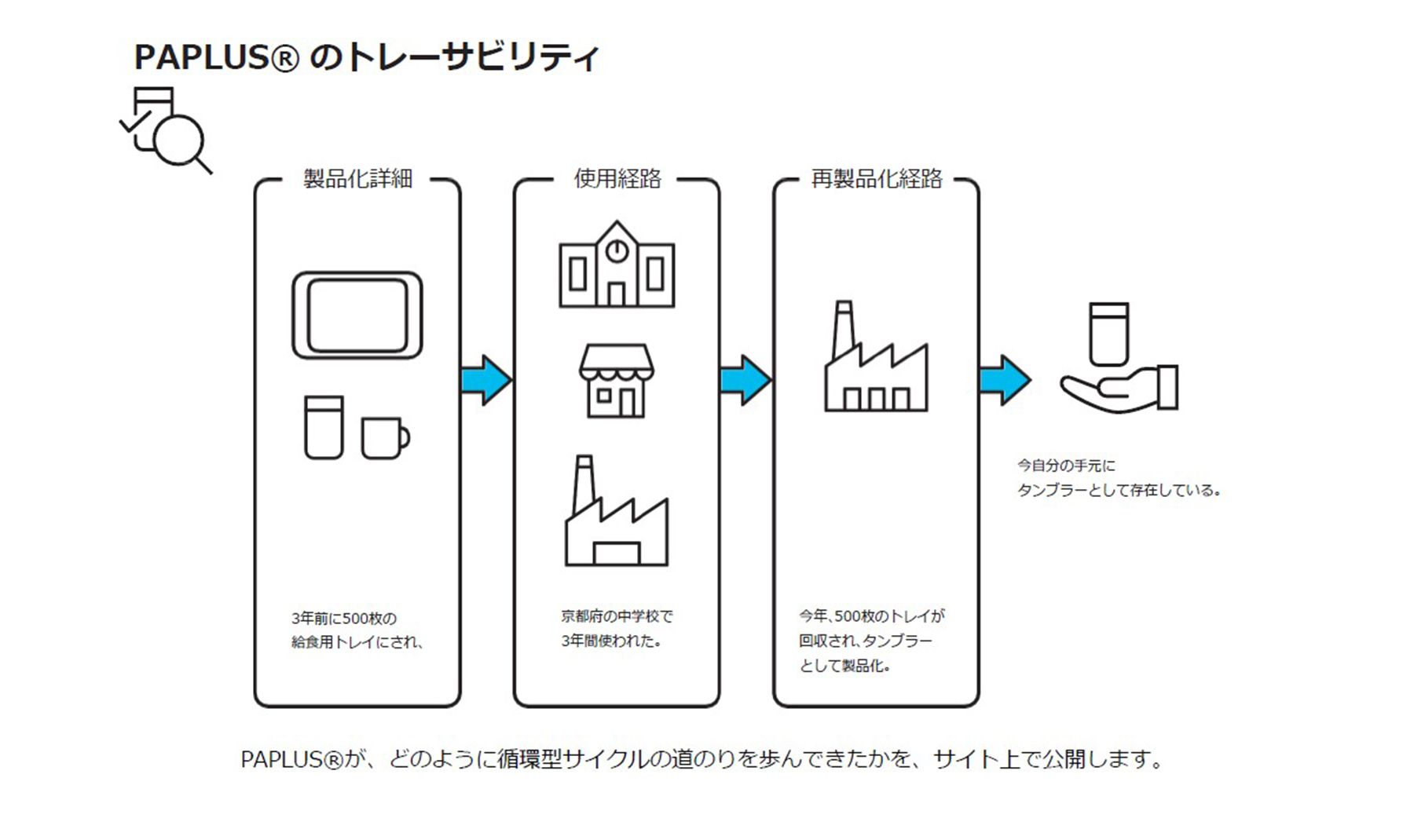 パプラス製品のトレーサビリティ