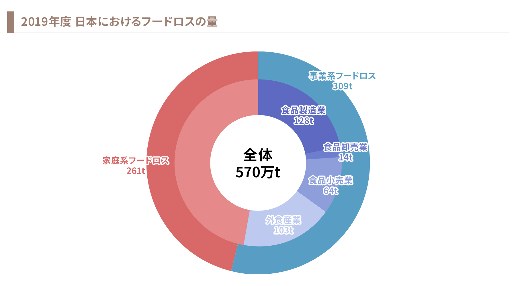 アップサイクル食品 フードロス削減