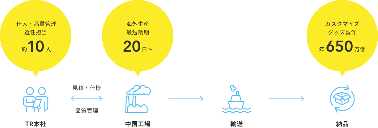 仕入れ・品質管理専任担当約10人、海外生産最短納期20日〜、カスタマイズグッズ製作 年650万個