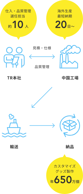 仕入れ・品質管理専任担当約10人、海外生産最短納期20日〜、カスタマイズグッズ製作 年650万個