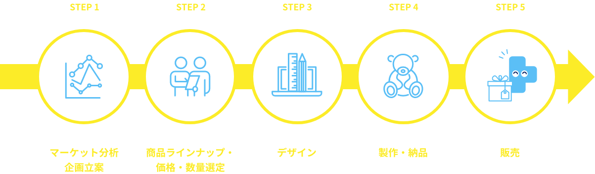 STEP1 マーケット分析・企画立案、STEP2 商品ラインナップ・価格・数量選定、STEP3 デザイン、STEP4 製作・納品、STEP5 販売